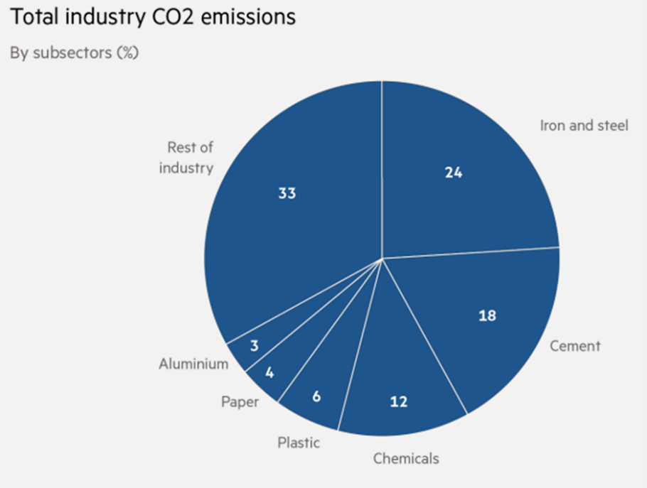 co2 emissions pie chart